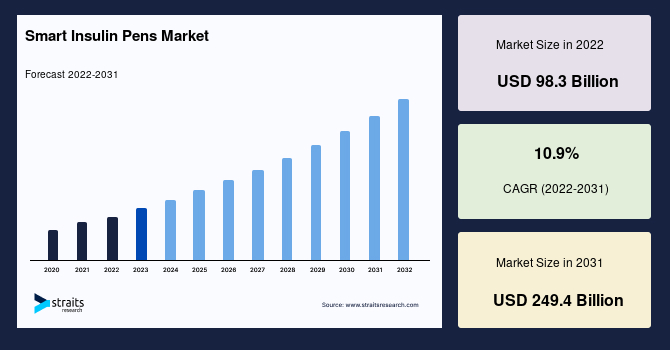Global Smart Insulin Pens Market Size, CAGR of 10.9%, Top Share, Forecast to 2031