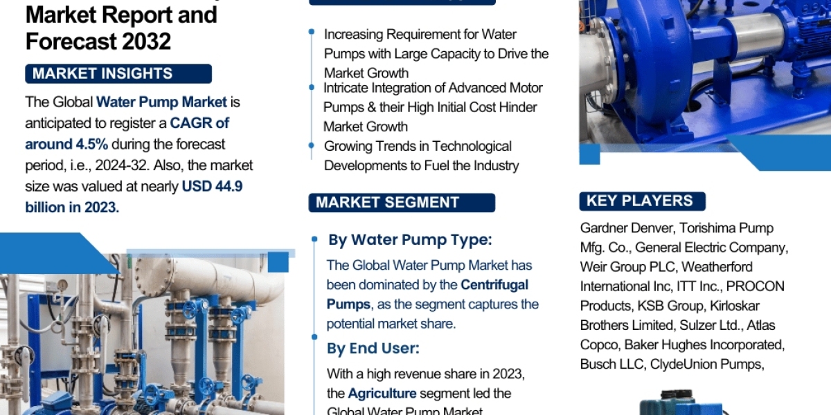 Water Pump Market Report: Trends, Opportunities, and Forecast 2024-2032– The Report Cube