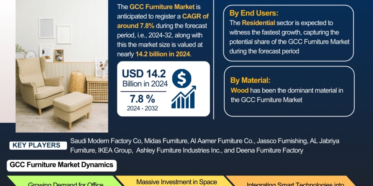 GCC Furniture Market Report: Trends, Opportunities, and Forecast 2024-2032 – The Report Cube