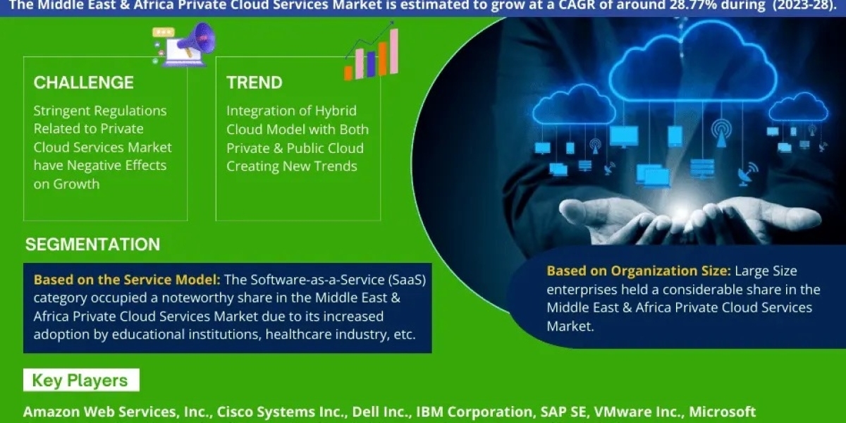 Middle East & Africa Private Cloud Services Market Insights, Share & Growth Trends 2023 to 2028