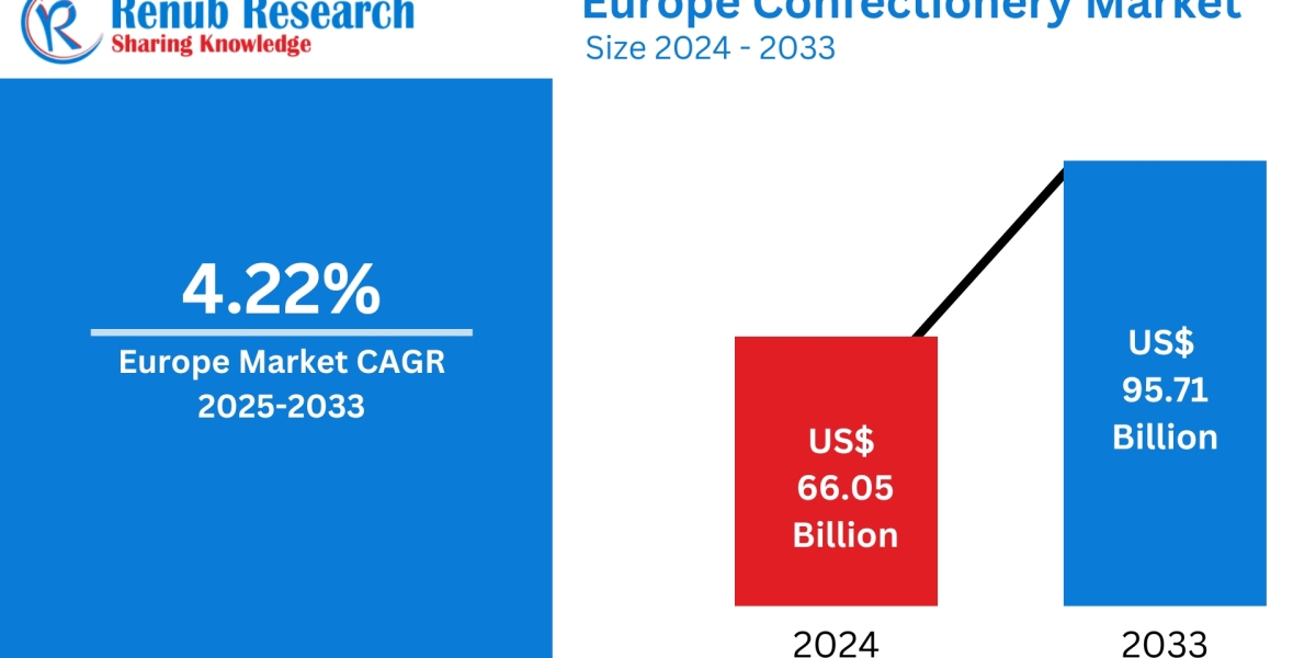 Europe Confectionery Market : Key Drivers, Regional Insights & Forecast to 2033