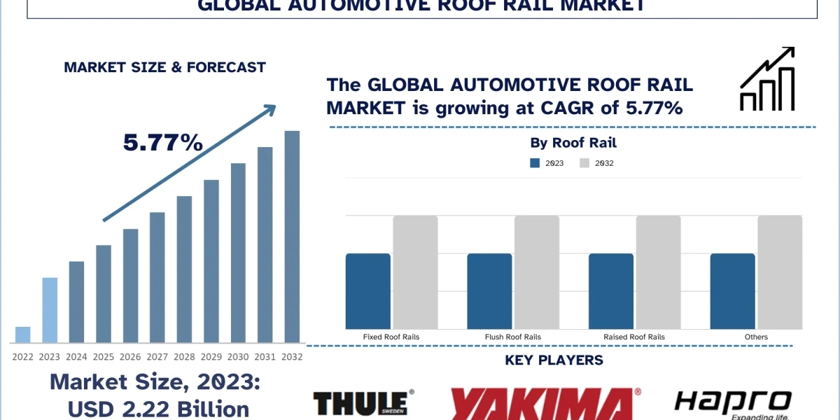 Automotive Roof Rail Market Size, Growth Report, 2032