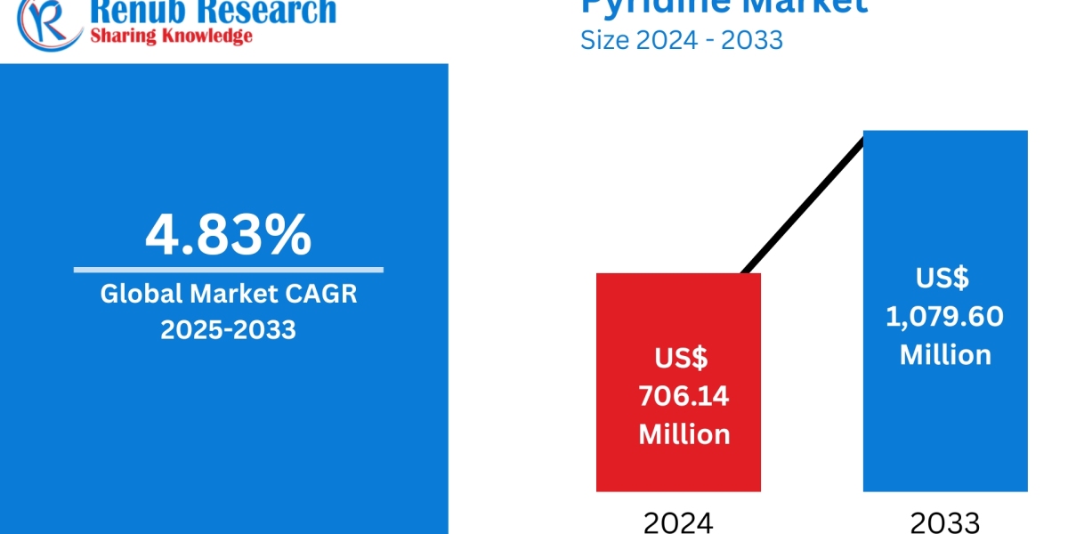 Pyridine Market : Key Drivers, Regional Insights & Forecast to 2033