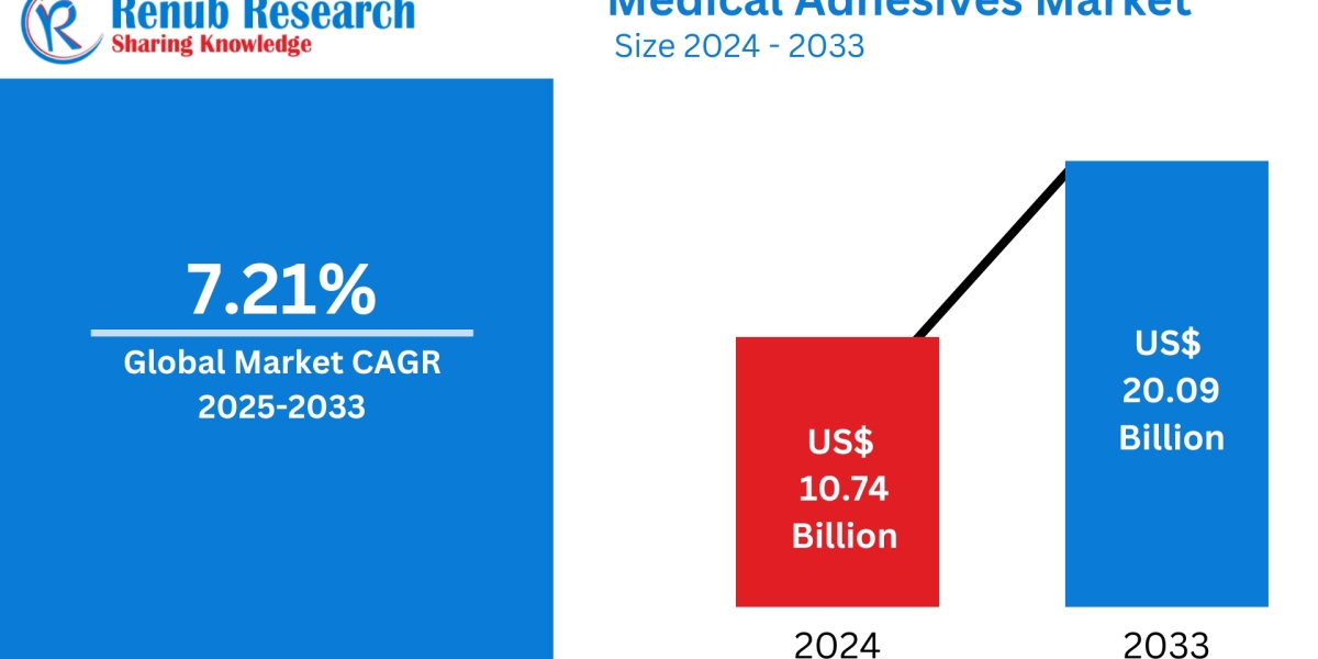 Medical Adhesives Market: Key Drivers, Regional Insights & Forecast to 2033