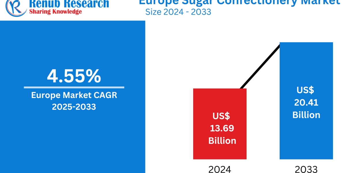 Europe Sugar Confectionery Market : Key Drivers, Regional Insights & Forecast to 2033