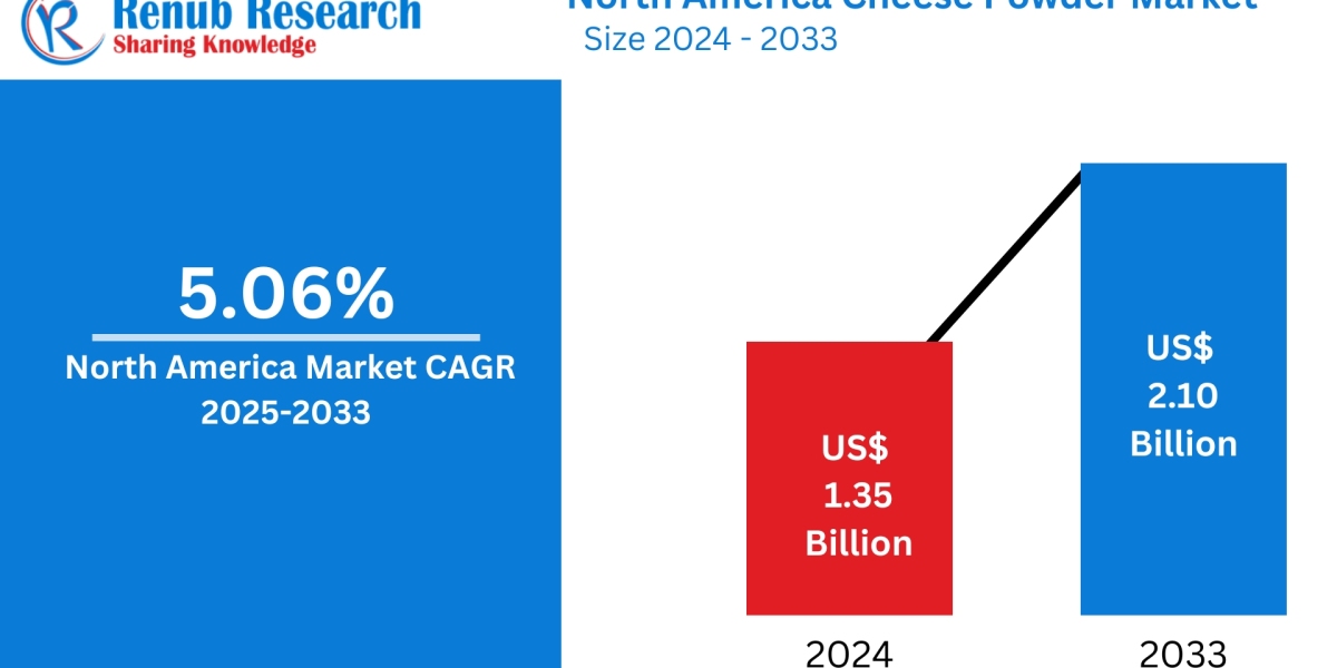 North America Cheese Powder Market : Key Drivers, Regional Insights & Forecast to 2033