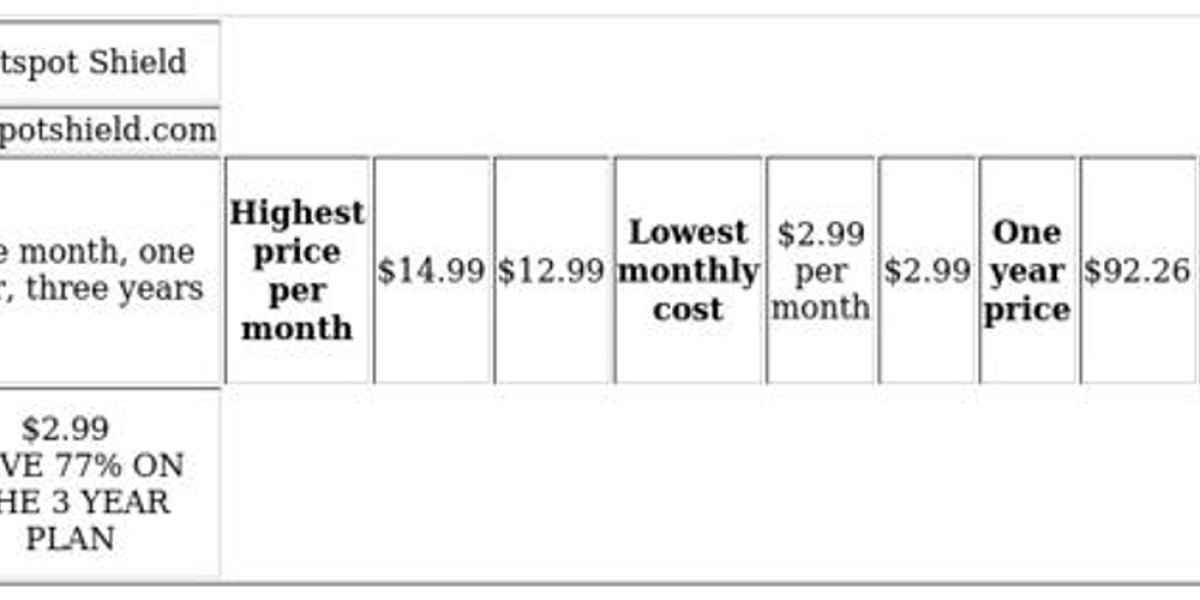 Hola vs Hotspot Shield - VPN Comparison Overview
