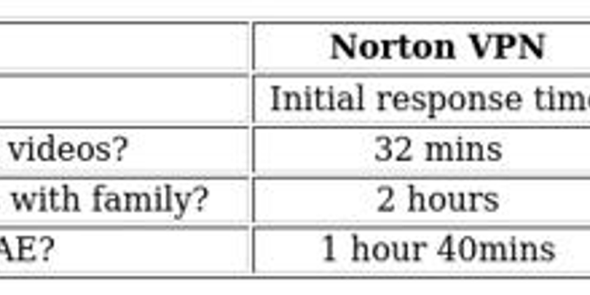 IPVanish vs Norton VPN - Speed, Privacy & Streaming