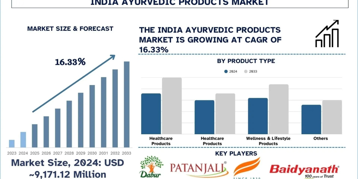 India Ayurvedic Products Market Analysis by Size, Share, Trends and Forecast (2025–2033) | UnivDatos